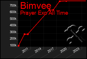 Total Graph of Bimvee