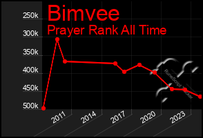 Total Graph of Bimvee