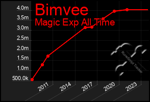 Total Graph of Bimvee