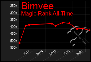 Total Graph of Bimvee