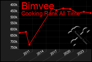 Total Graph of Bimvee