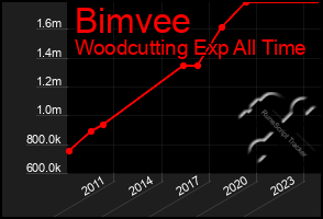 Total Graph of Bimvee