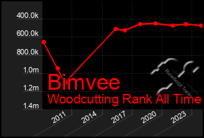 Total Graph of Bimvee