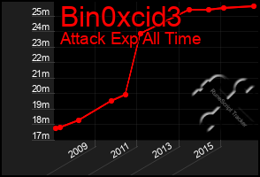 Total Graph of Bin0xcid3