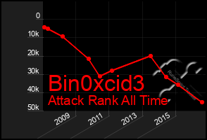 Total Graph of Bin0xcid3