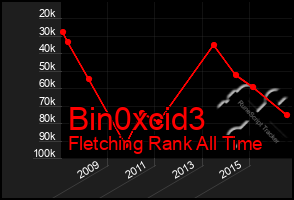 Total Graph of Bin0xcid3