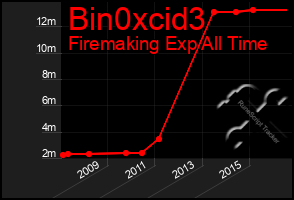 Total Graph of Bin0xcid3