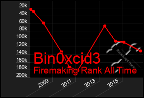 Total Graph of Bin0xcid3