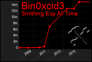 Total Graph of Bin0xcid3