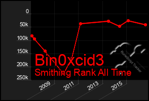 Total Graph of Bin0xcid3