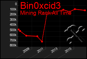 Total Graph of Bin0xcid3