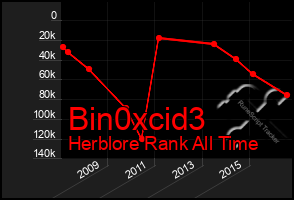 Total Graph of Bin0xcid3