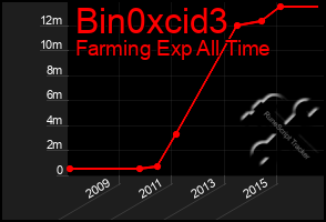 Total Graph of Bin0xcid3