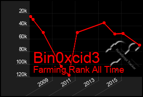 Total Graph of Bin0xcid3