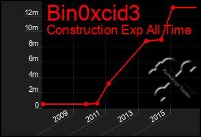 Total Graph of Bin0xcid3