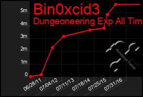 Total Graph of Bin0xcid3