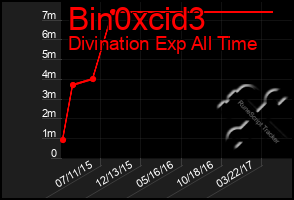 Total Graph of Bin0xcid3