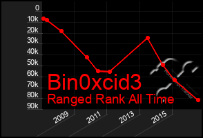 Total Graph of Bin0xcid3