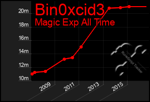 Total Graph of Bin0xcid3