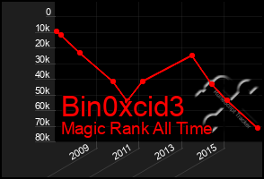 Total Graph of Bin0xcid3