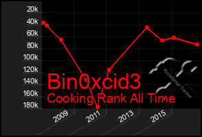 Total Graph of Bin0xcid3