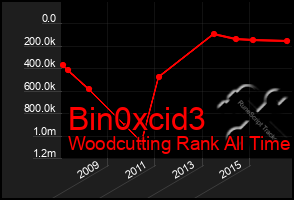 Total Graph of Bin0xcid3