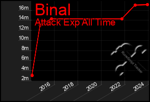 Total Graph of Binal