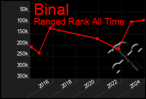 Total Graph of Binal