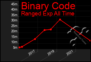 Total Graph of Binary Code