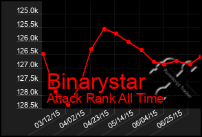 Total Graph of Binarystar