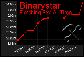 Total Graph of Binarystar