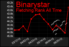 Total Graph of Binarystar