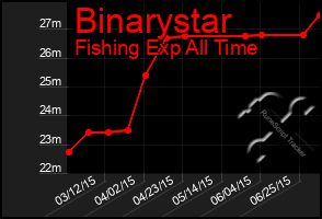 Total Graph of Binarystar