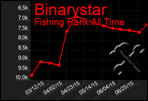 Total Graph of Binarystar