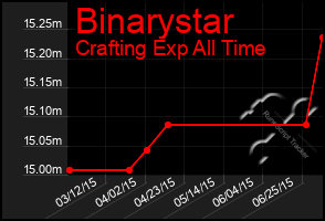 Total Graph of Binarystar