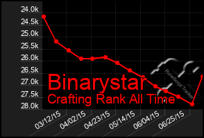 Total Graph of Binarystar