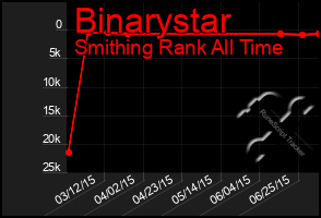 Total Graph of Binarystar