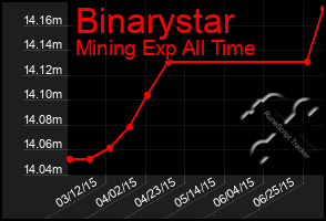 Total Graph of Binarystar