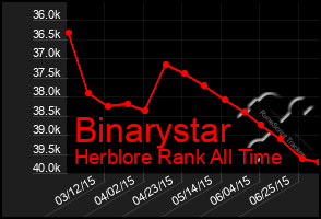 Total Graph of Binarystar