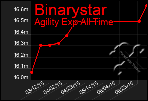 Total Graph of Binarystar