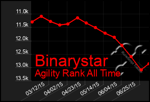 Total Graph of Binarystar