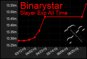 Total Graph of Binarystar