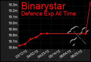 Total Graph of Binarystar