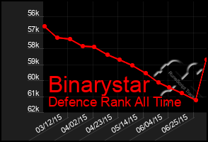 Total Graph of Binarystar