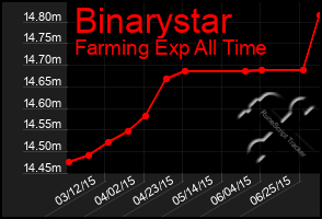 Total Graph of Binarystar