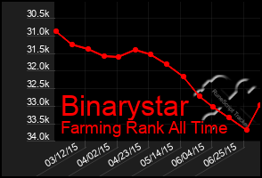 Total Graph of Binarystar