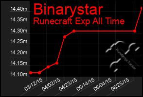 Total Graph of Binarystar