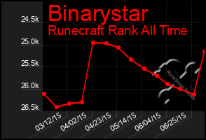 Total Graph of Binarystar