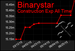 Total Graph of Binarystar