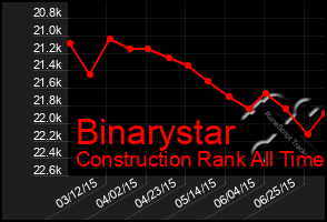 Total Graph of Binarystar